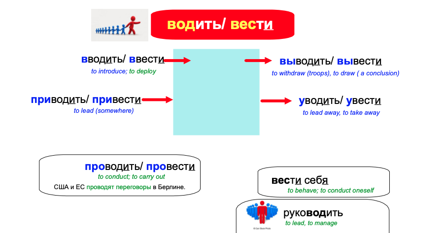 водить - вести
